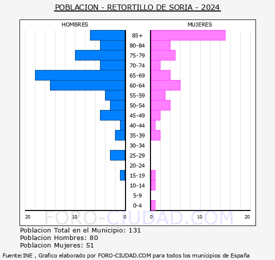 Retortillo de Soria - Pirmide de poblacin grupos quinquenales - Censo 2024