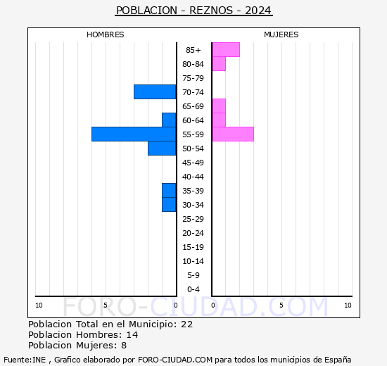 Reznos - Pirmide de poblacin grupos quinquenales - Censo 2024