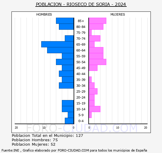 Rioseco de Soria - Pir�mide de poblaci�n grupos quinquenales - Censo 2024