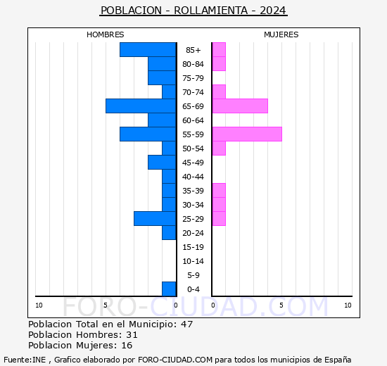 Rollamienta - Pirmide de poblacin grupos quinquenales - Censo 2024