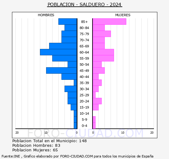 Salduero - Pir�mide de poblaci�n grupos quinquenales - Censo 2024