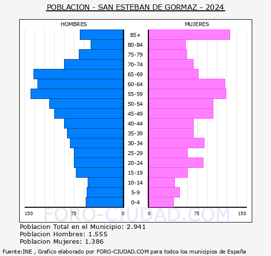 San Esteban de Gormaz - Pir�mide de poblaci�n grupos quinquenales - Censo 2024