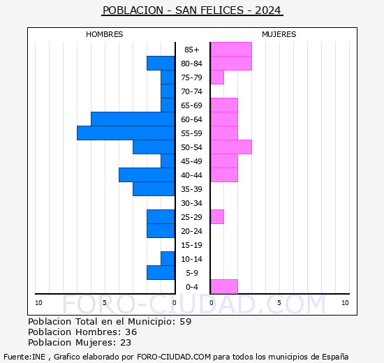 San Felices - Pir�mide de poblaci�n grupos quinquenales - Censo 2024