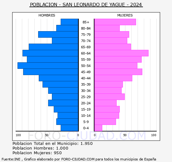 San Leonardo de Yage - Pirmide de poblacin grupos quinquenales - Censo 2024