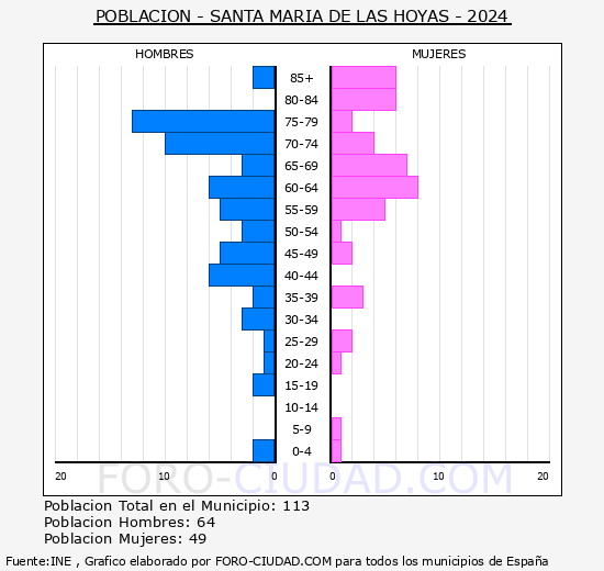 Santa Mara de las Hoyas - Pirmide de poblacin grupos quinquenales - Censo 2024