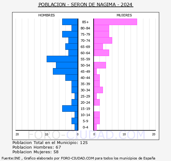 Ser�n de N�gima - Pir�mide de poblaci�n grupos quinquenales - Censo 2024