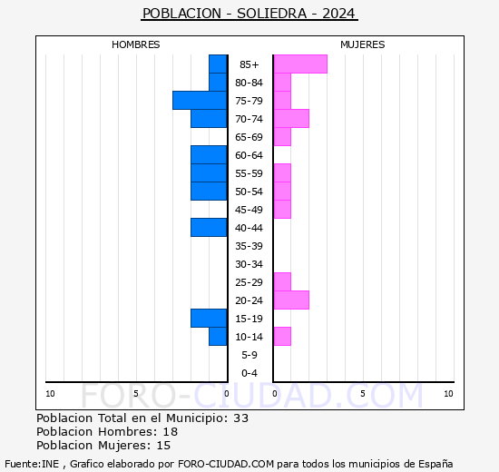 Soliedra - Pirmide de poblacin grupos quinquenales - Censo 2024
