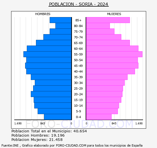 Soria - Pir�mide de poblaci�n grupos quinquenales - Censo 2024
