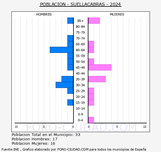 Suellacabras - Pirmide de poblacin grupos quinquenales - Censo 2024