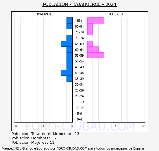 Tajahuerce - Pir�mide de poblaci�n grupos quinquenales - Censo 2024