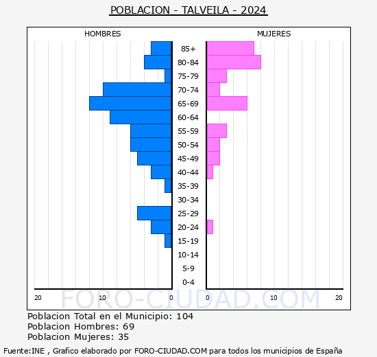 Talveila - Pirmide de poblacin grupos quinquenales - Censo 2024
