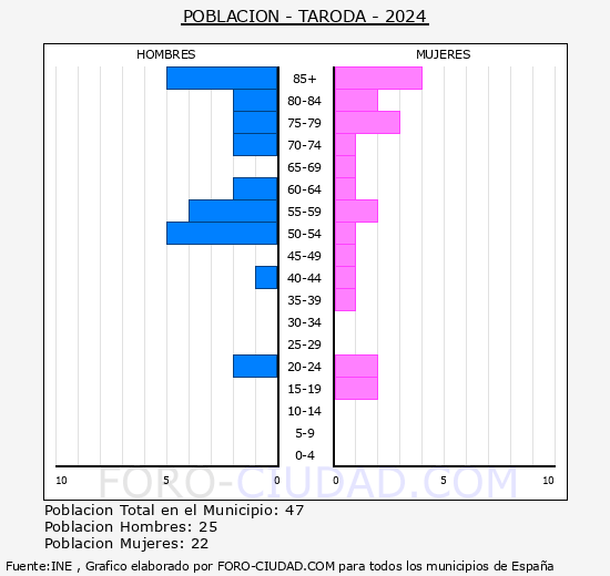 Taroda - Pirmide de poblacin grupos quinquenales - Censo 2024