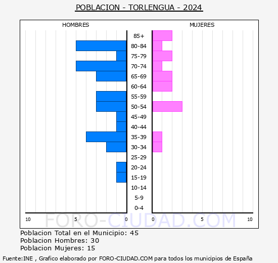 Torlengua - Pir�mide de poblaci�n grupos quinquenales - Censo 2024