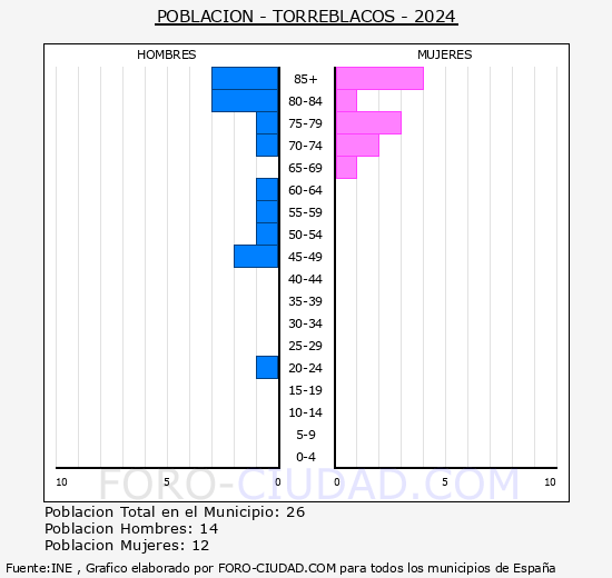 Torreblacos - Pirmide de poblacin grupos quinquenales - Censo 2024