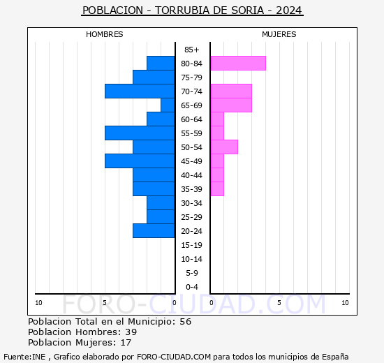Torrubia de Soria - Pirmide de poblacin grupos quinquenales - Censo 2024