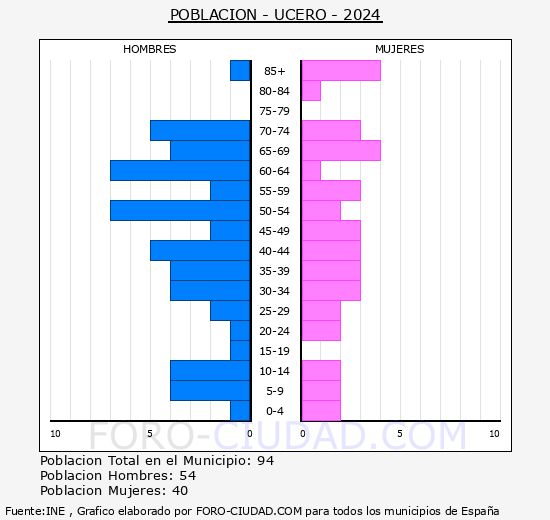 Ucero - Pirmide de poblacin grupos quinquenales - Censo 2024
