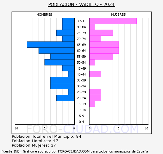 Vadillo - Pirmide de poblacin grupos quinquenales - Censo 2024