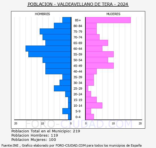 Valdeavellano de Tera - Pirmide de poblacin grupos quinquenales - Censo 2024