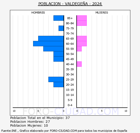 Valdege�a - Pir�mide de poblaci�n grupos quinquenales - Censo 2024