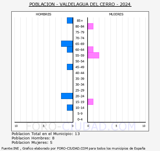 Valdelagua del Cerro - Pirmide de poblacin grupos quinquenales - Censo 2024