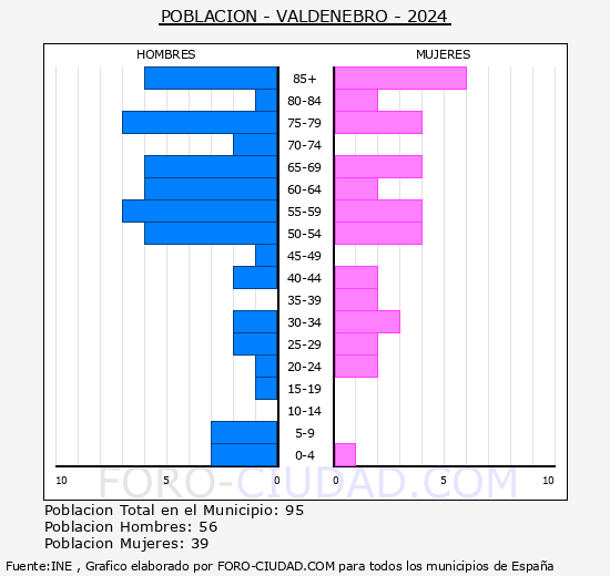 Valdenebro - Pir�mide de poblaci�n grupos quinquenales - Censo 2024