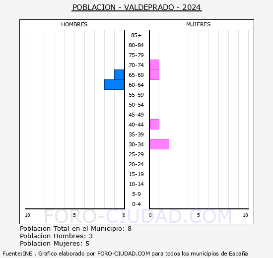 Valdeprado - Pirmide de poblacin grupos quinquenales - Censo 2024