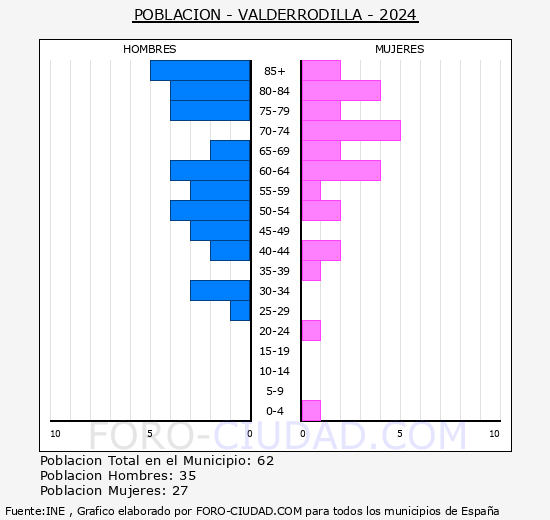 Valderrodilla - Pir�mide de poblaci�n grupos quinquenales - Censo 2024