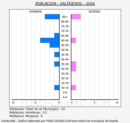 Valtajeros - Pirmide de poblacin grupos quinquenales - Censo 2024