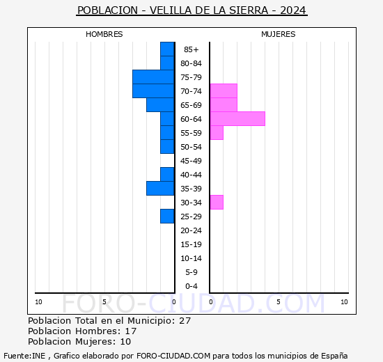 Velilla de la Sierra - Pirmide de poblacin grupos quinquenales - Censo 2024