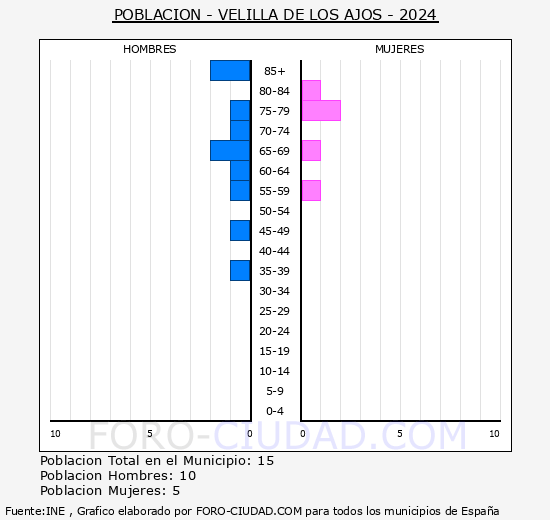Velilla de los Ajos - Pir�mide de poblaci�n grupos quinquenales - Censo 2024