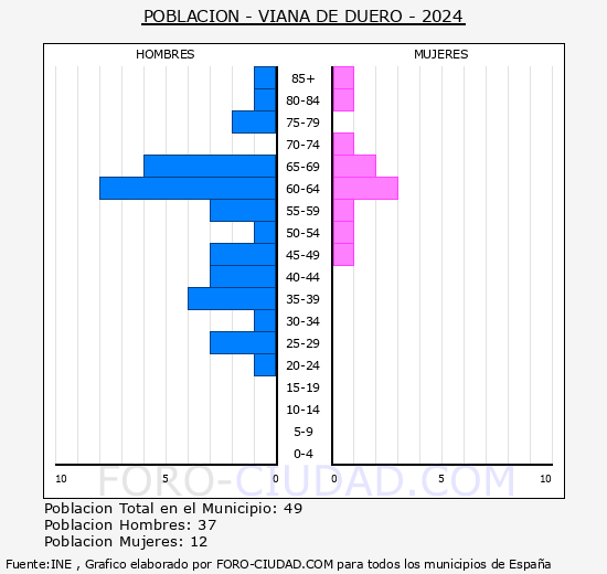 Viana de Duero - Pir�mide de poblaci�n grupos quinquenales - Censo 2024