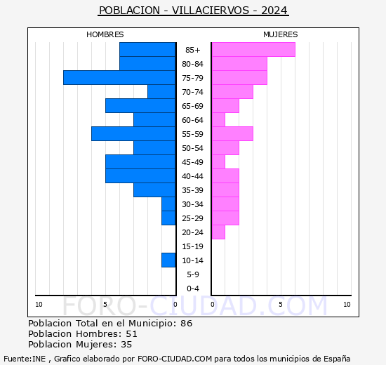 Villaciervos - Pirmide de poblacin grupos quinquenales - Censo 2024