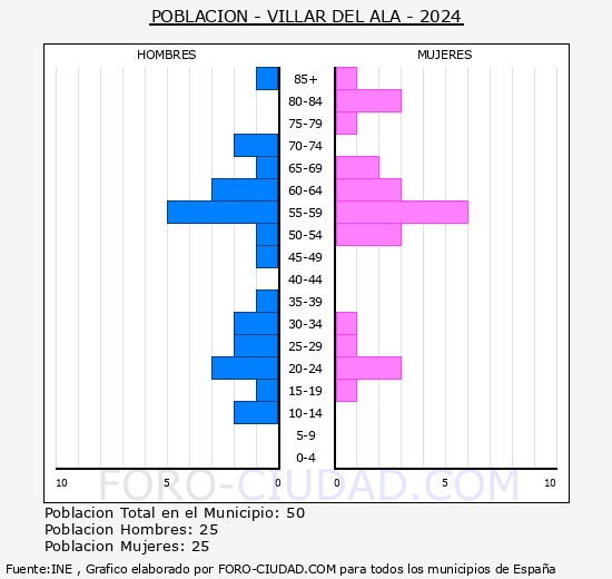 Villar del Ala - Pirmide de poblacin grupos quinquenales - Censo 2024
