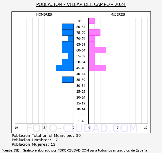 Villar del Campo - Pirmide de poblacin grupos quinquenales - Censo 2024