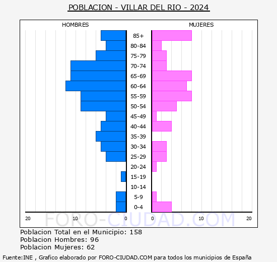 Villar del Ro - Pirmide de poblacin grupos quinquenales - Censo 2024