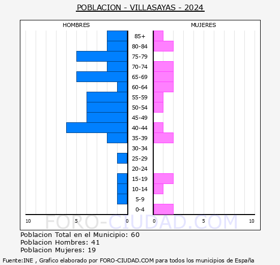 Villasayas - Pirmide de poblacin grupos quinquenales - Censo 2024