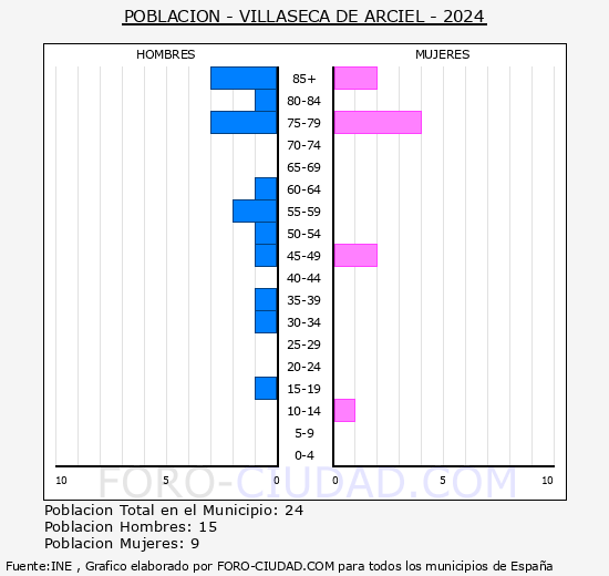 Villaseca de Arciel - Pir�mide de poblaci�n grupos quinquenales - Censo 2024