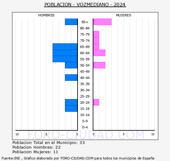 Vozmediano - Pirmide de poblacin grupos quinquenales - Censo 2024