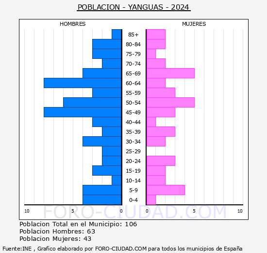 Yanguas - Pir�mide de poblaci�n grupos quinquenales - Censo 2024
