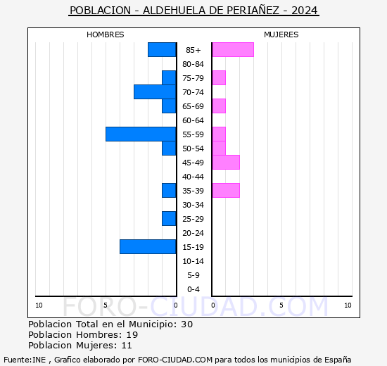 Aldehuela de Peri��ez - Pir�mide de poblaci�n grupos quinquenales - Censo 2024