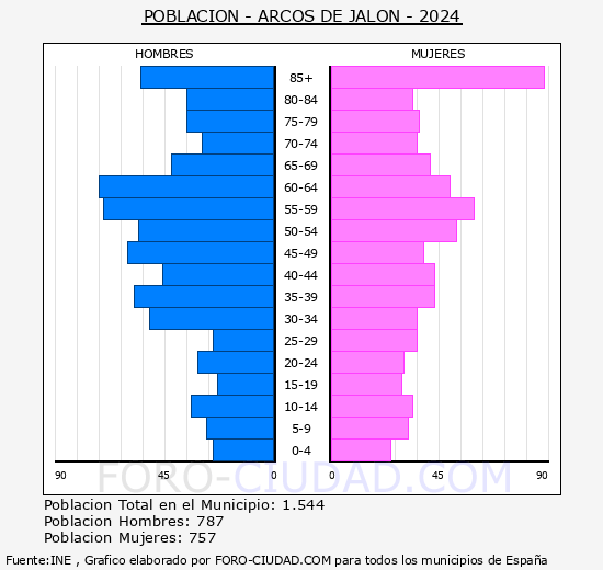 Arcos de Jaln - Pirmide de poblacin grupos quinquenales - Censo 2024