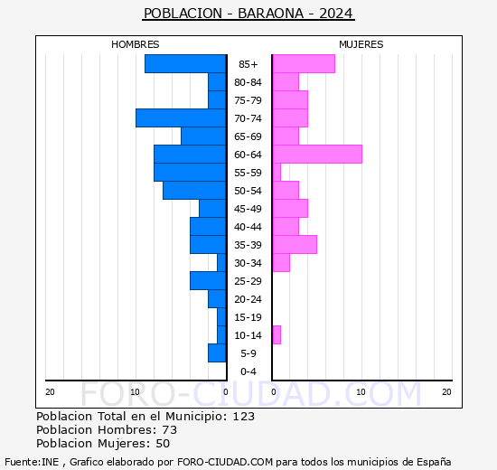Baraona - Pirmide de poblacin grupos quinquenales - Censo 2024