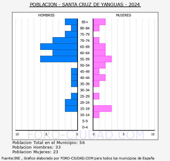 Santa Cruz de Yanguas - Pir�mide de poblaci�n grupos quinquenales - Censo 2024