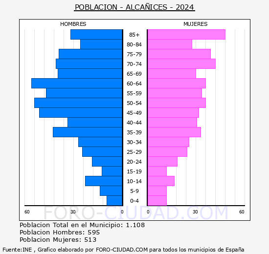 Alca�ices - Pir�mide de poblaci�n grupos quinquenales - Censo 2024