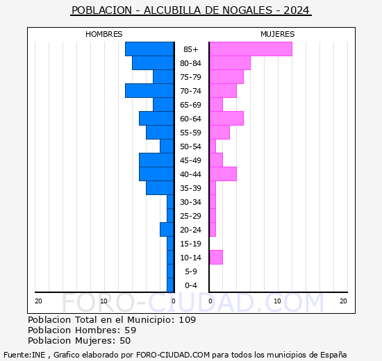 Alcubilla de Nogales - Pirmide de poblacin grupos quinquenales - Censo 2024