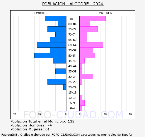 Algodre - Pir�mide de poblaci�n grupos quinquenales - Censo 2024