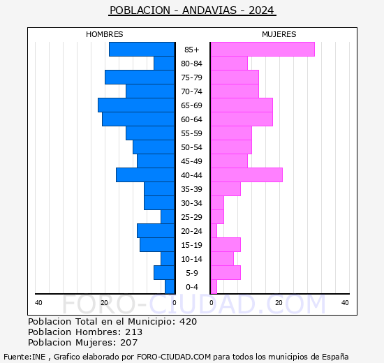 Andav�as - Pir�mide de poblaci�n grupos quinquenales - Censo 2024