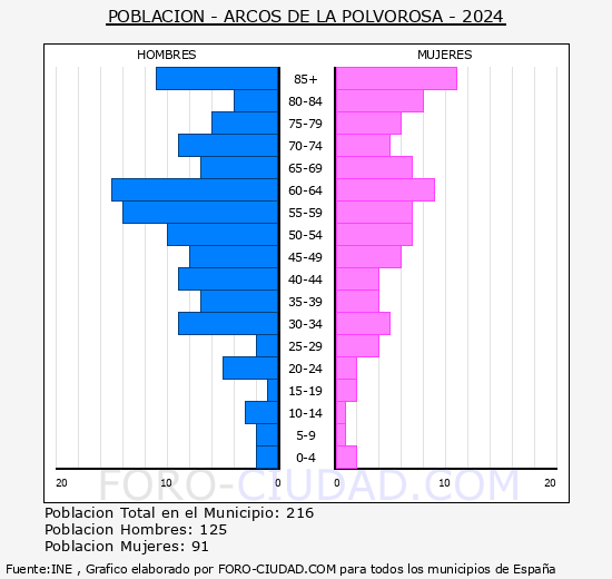 Arcos de la Polvorosa - Pirmide de poblacin grupos quinquenales - Censo 2024