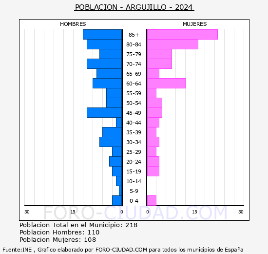 Argujillo - Pir�mide de poblaci�n grupos quinquenales - Censo 2024