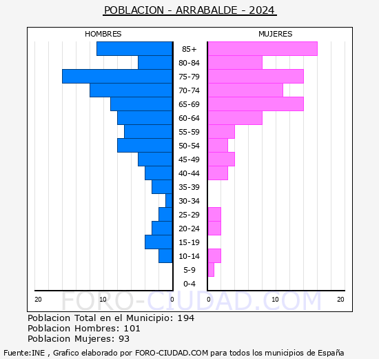 Arrabalde - Pir�mide de poblaci�n grupos quinquenales - Censo 2024